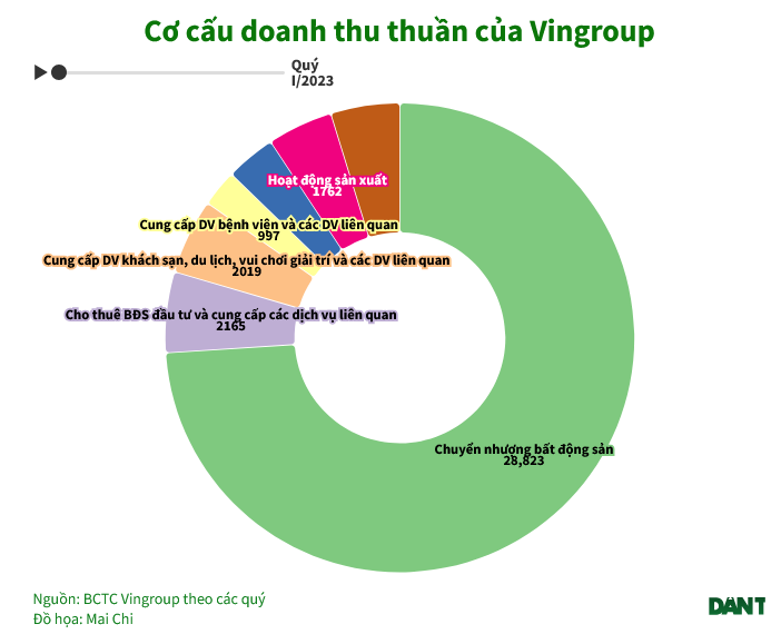 Vingroup lập kỷ lục mới về doanh thu nhờ vào xe Vinfast